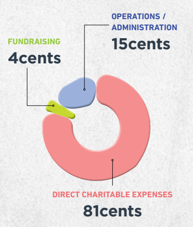 Breakdown of Charity Dollar